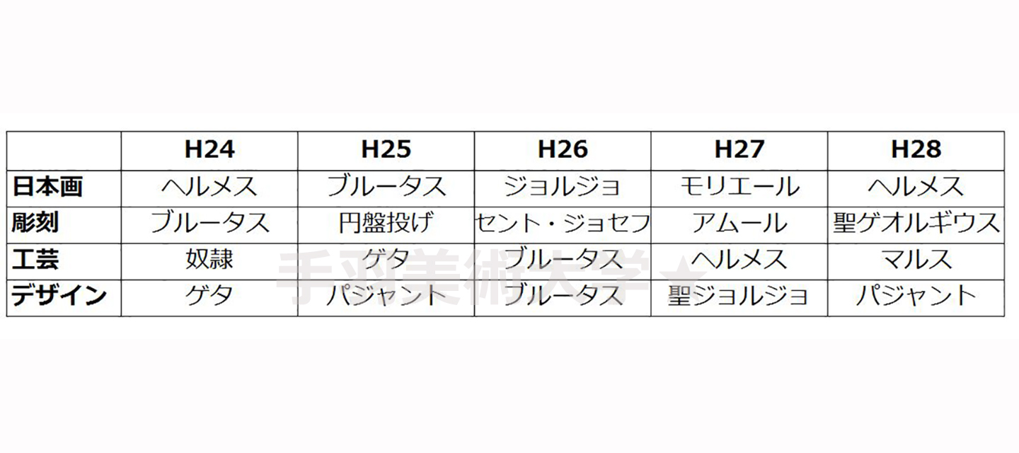 美大受験生必見！】試験に出る石膏像