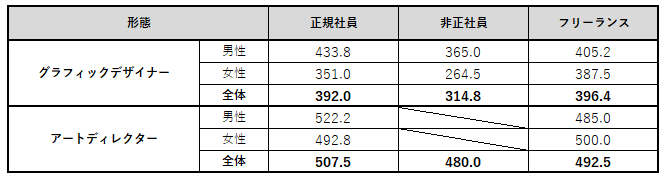 グラフィックデザイナーの平均年収 美大ニュースまとめ