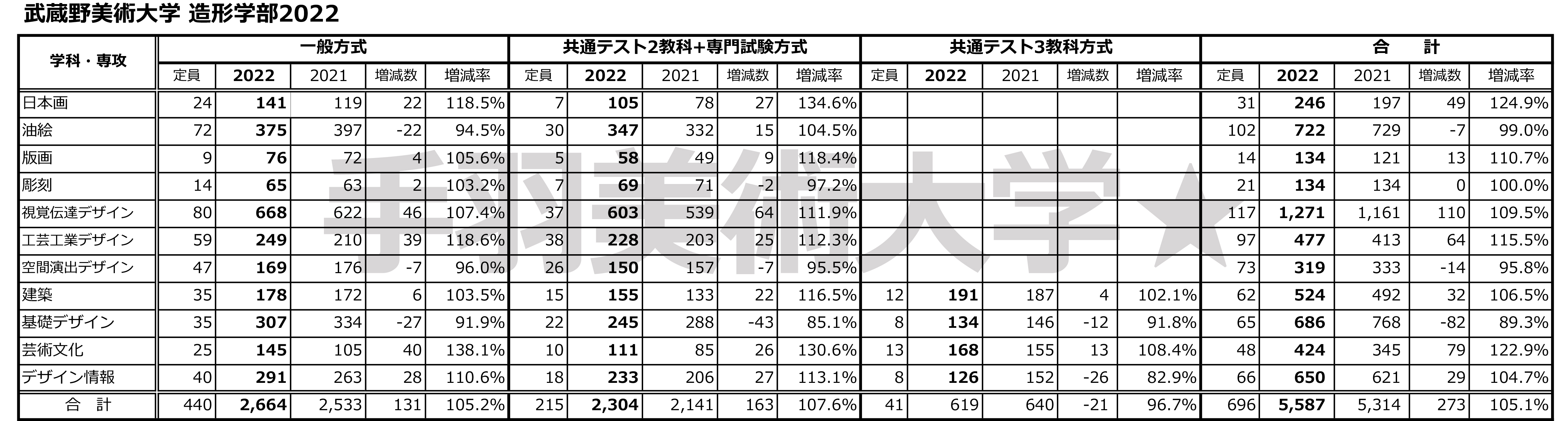 美大受験 22 22年度東京4美大一般選抜志願者数が言えるたった１つのアドバイス