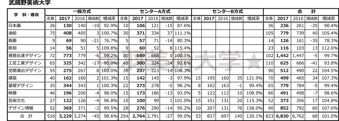 速報 東京4美大の17年度一般入試志願者数が確定しました