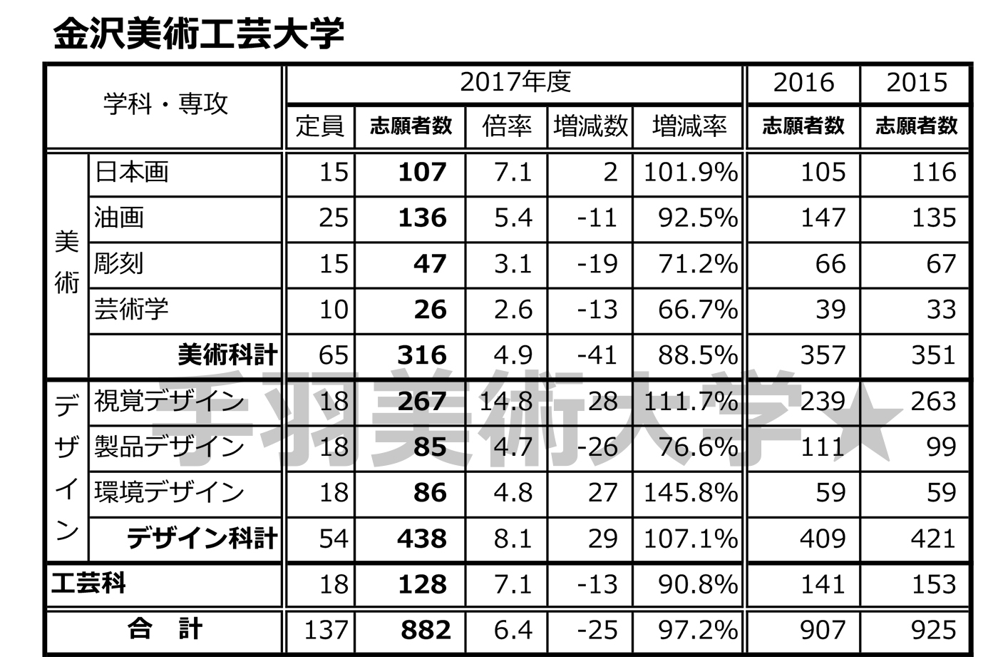 ビダモン17 今年の国公立芸術系大学の志願者数は