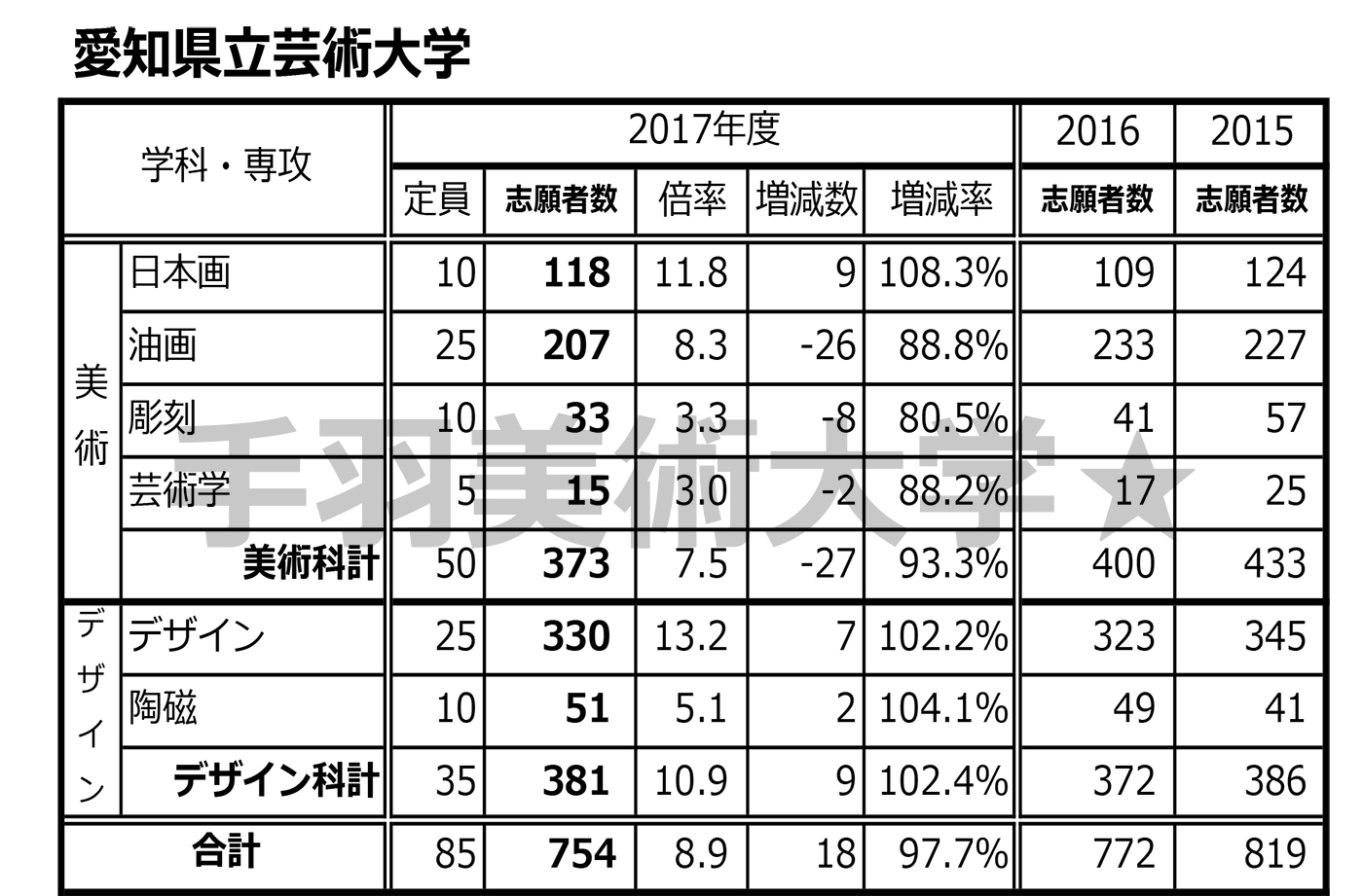 ビダモン17 今年の国公立芸術系大学の志願者数は