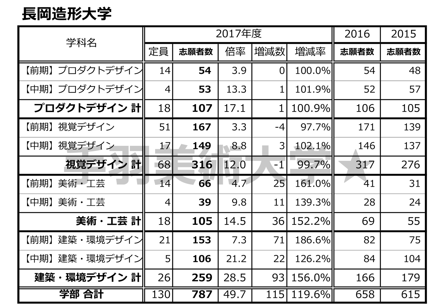 静岡文化芸術大学 倍率