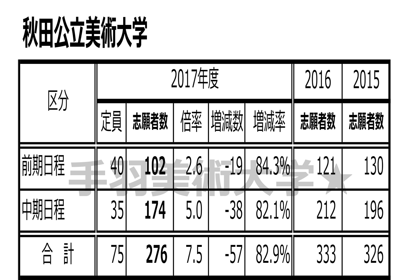 ビダモン17 今年の国公立芸術系大学の志願者数は