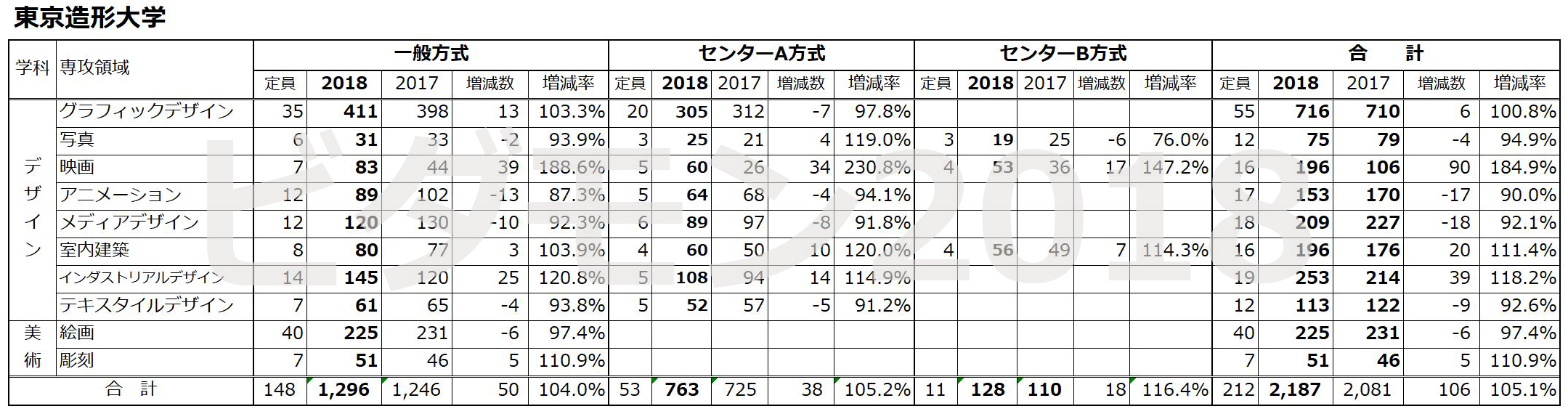 ビダモン18速報 東京4美大の18年度一般入試志願者数が確定しました