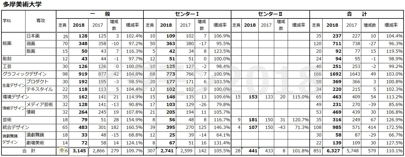 ファッショントレンド 50 素晴らしい女子 美術 大学 倍率