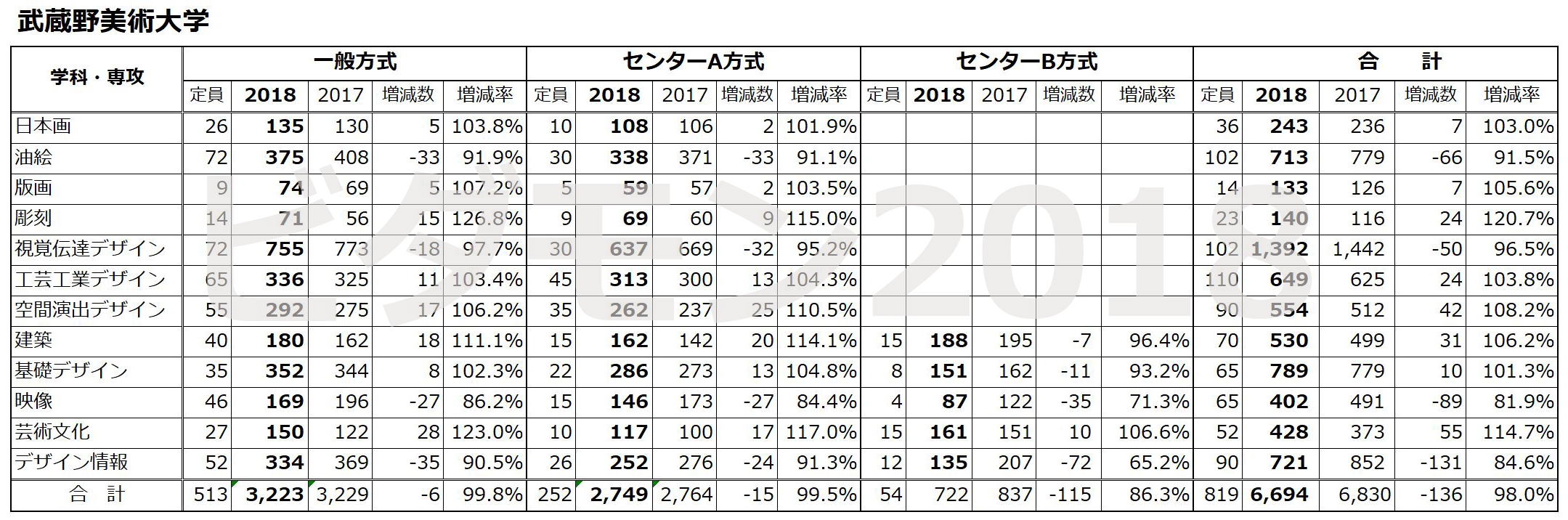 ビダモン18速報 東京4美大の18年度一般入試志願者数が確定しました