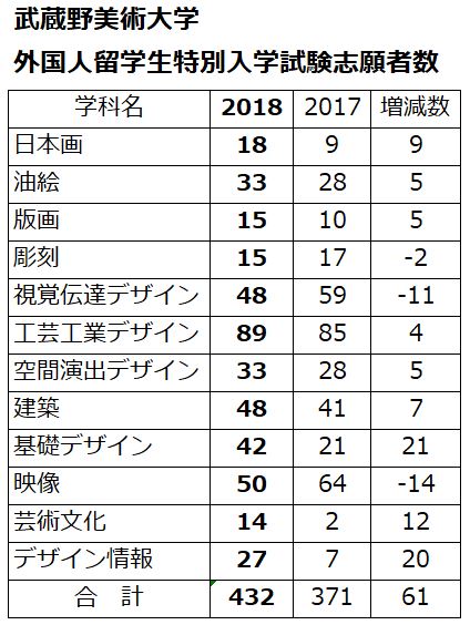 ビダモン18速報 東京4美大の18年度一般入試志願者数が確定しました