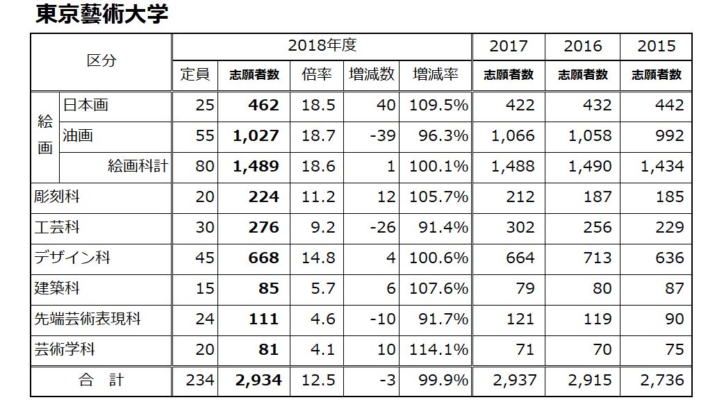 ビダモン18 気になる今年の国公立芸術系大学の志願者数 藝大は 京都市芸は