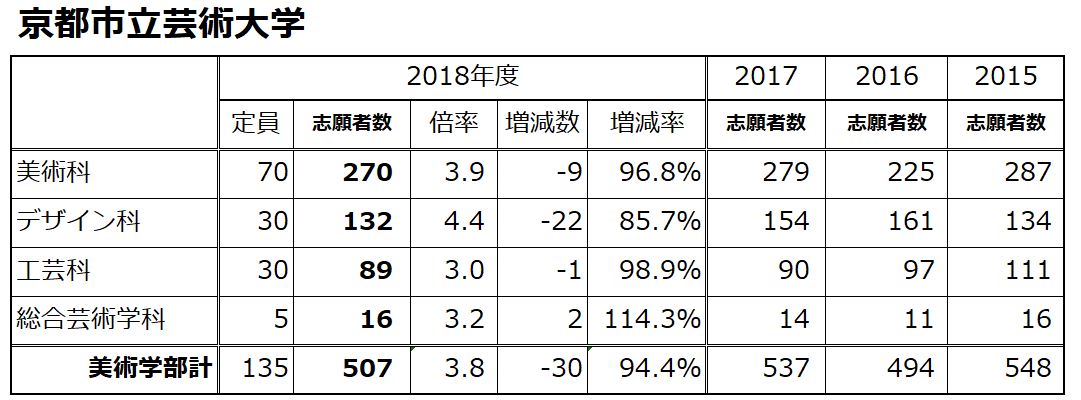 ビダモン18 気になる今年の国公立芸術系大学の志願者数 藝大は 京都市芸は