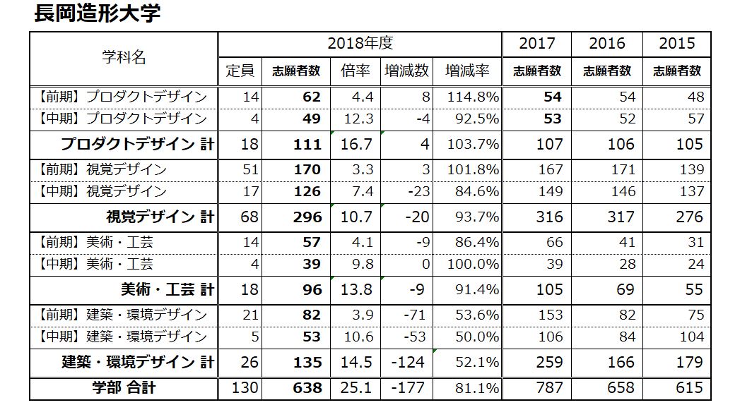 ビダモン18 気になる今年の国公立芸術系大学の志願者数 藝大は 京都市芸は