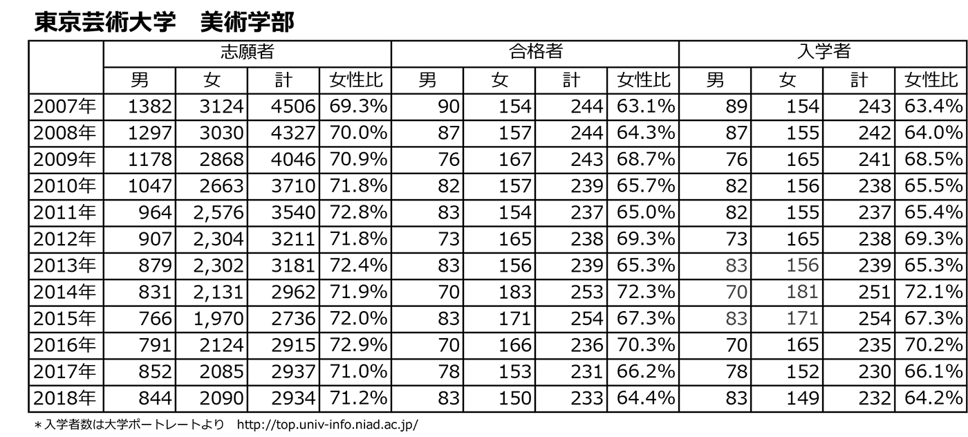 美術系大学の志願者 合格者 入学者の女性比率を調べてみた