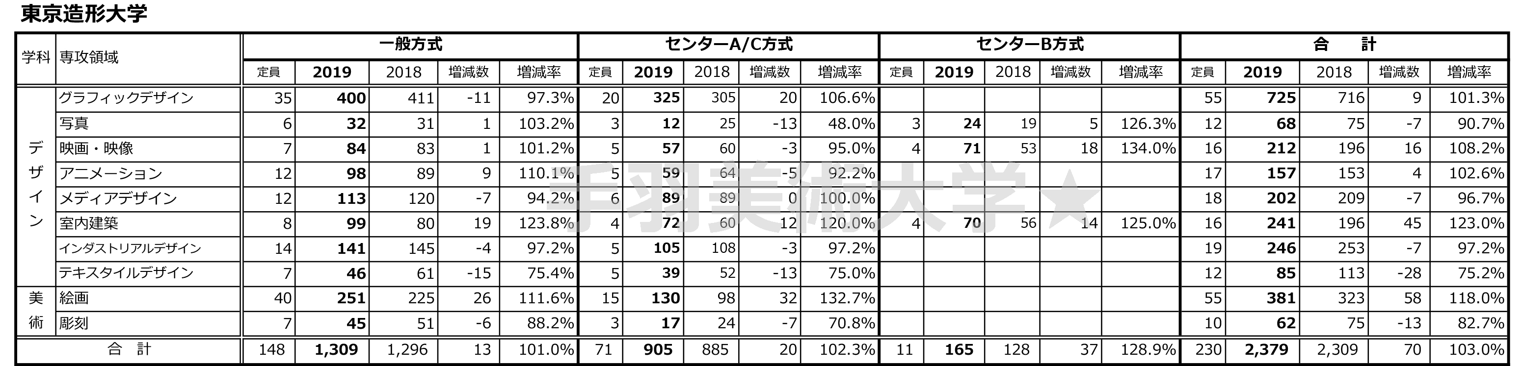 美大受験 19 東京4美大19年度一般入試志願者数 確定版 から言える１つのアドバイス