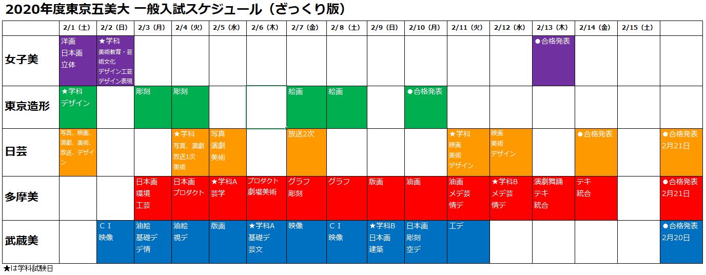 美大受験2020 東京五美大2020一般入試スケジュールからわかる２つのアドバイス