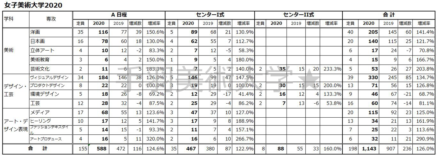 美大受験 東京4美大年度一般入試志願者数 確定版 から言える１つのアドバイス