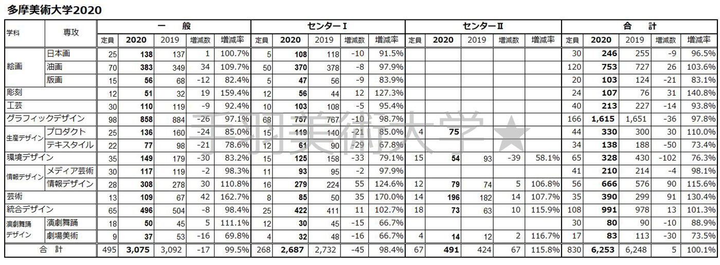 美大受験 東京4美大年度一般入試志願者数 確定版 から言える１つのアドバイス