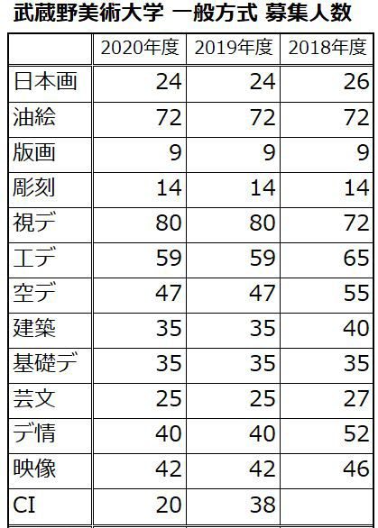 美大受験 倍率 は全然参考にならないって話 １