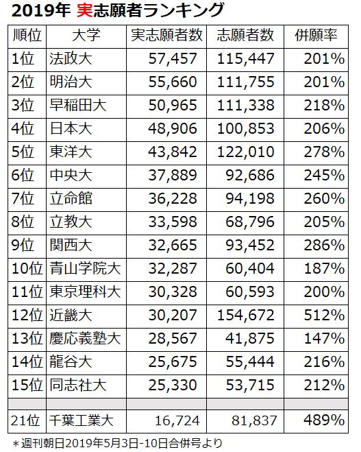 大 ランキング 美