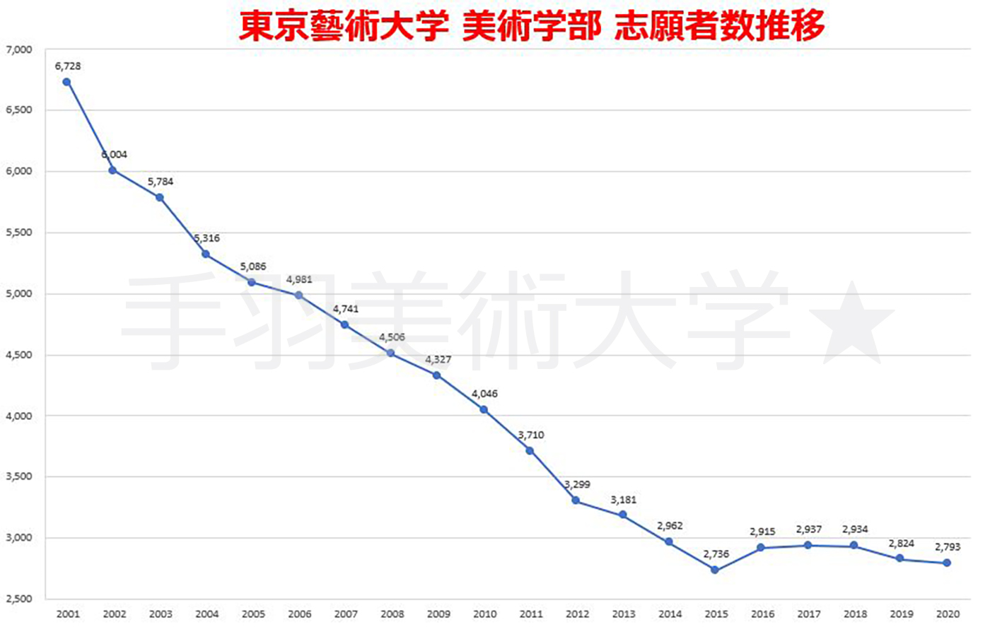 美大受験 気になる今年の国公立芸術系大学の志願者数 東京藝大は 京都市芸は