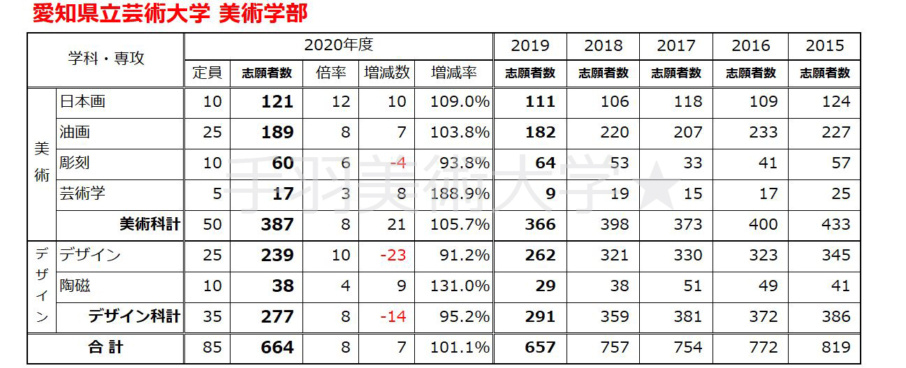 美大受験 気になる今年の国公立芸術系大学の志願者数 東京藝大は 京都市芸は