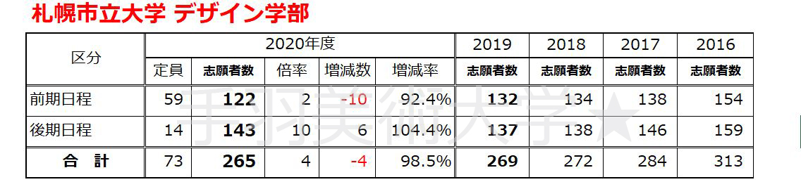 美大受験 気になる今年の国公立芸術系大学の志願者数 東京藝大は 京都市芸は