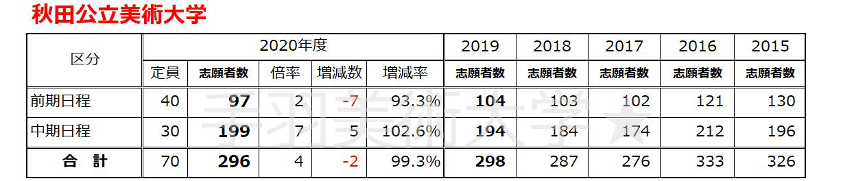 美大受験 気になる今年の国公立芸術系大学の志願者数 東京藝大は 京都市芸は