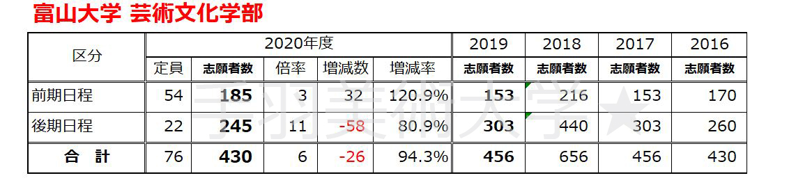 大学 出願 状況 富山 富山大学