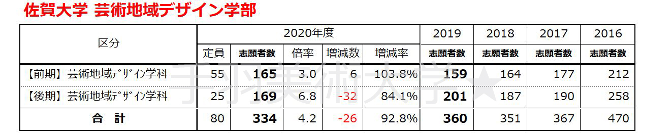 佐賀 大学 出願 状況