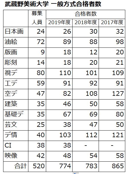 美大受験 補欠は例年何番まで繰り上がるのか
