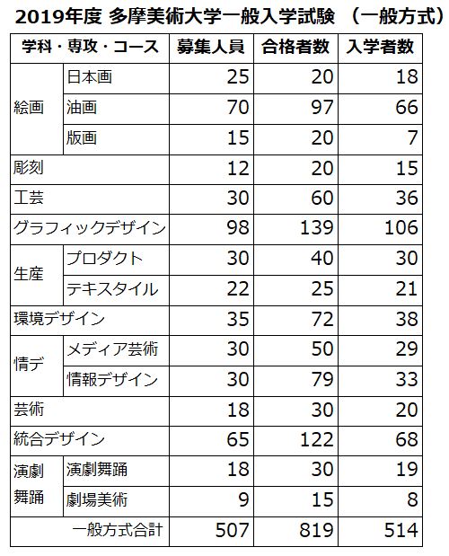 美大受験 補欠は例年何番まで繰り上がるのか