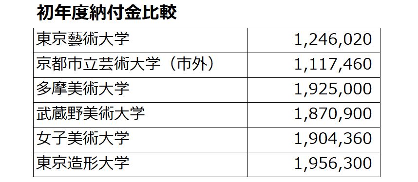 美大受験 美大に合格した人へ その３ 学費は