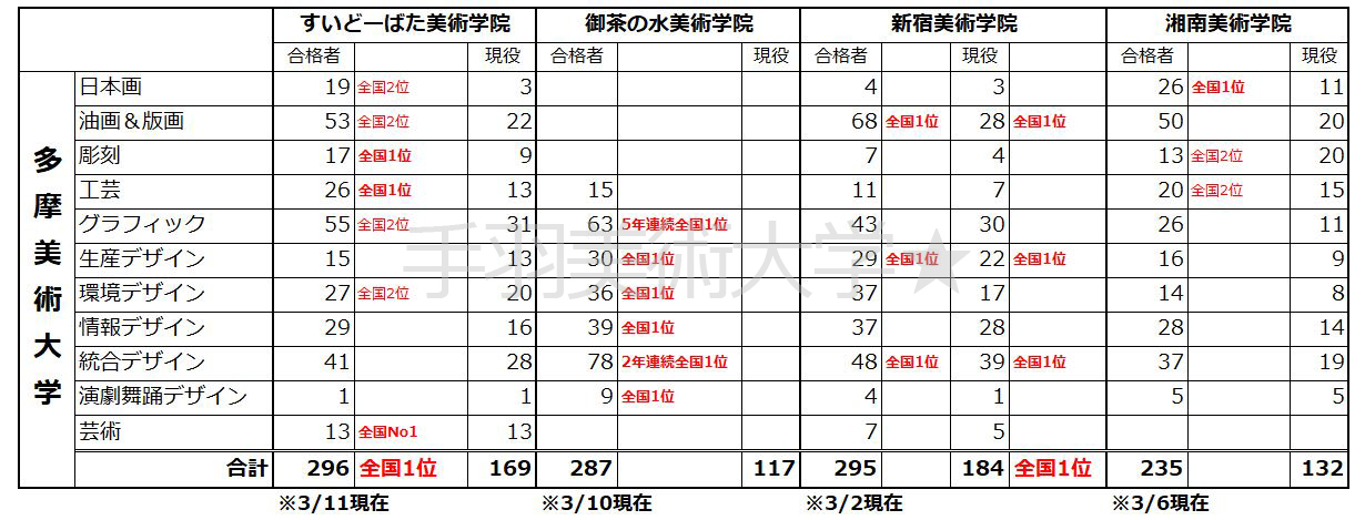 美大受験 2020 ４つの美術予備校の合格実績を比較してみた