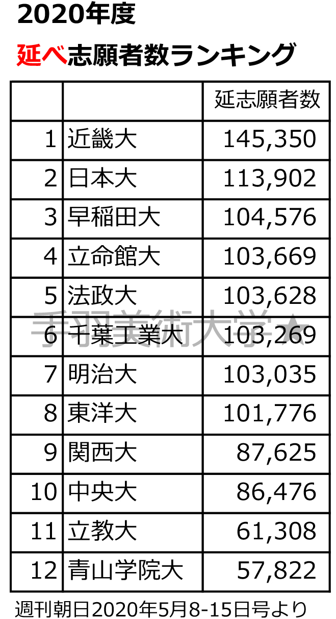 美大受験 21 倍率は全然信用できないって話２ 併願 のトリック