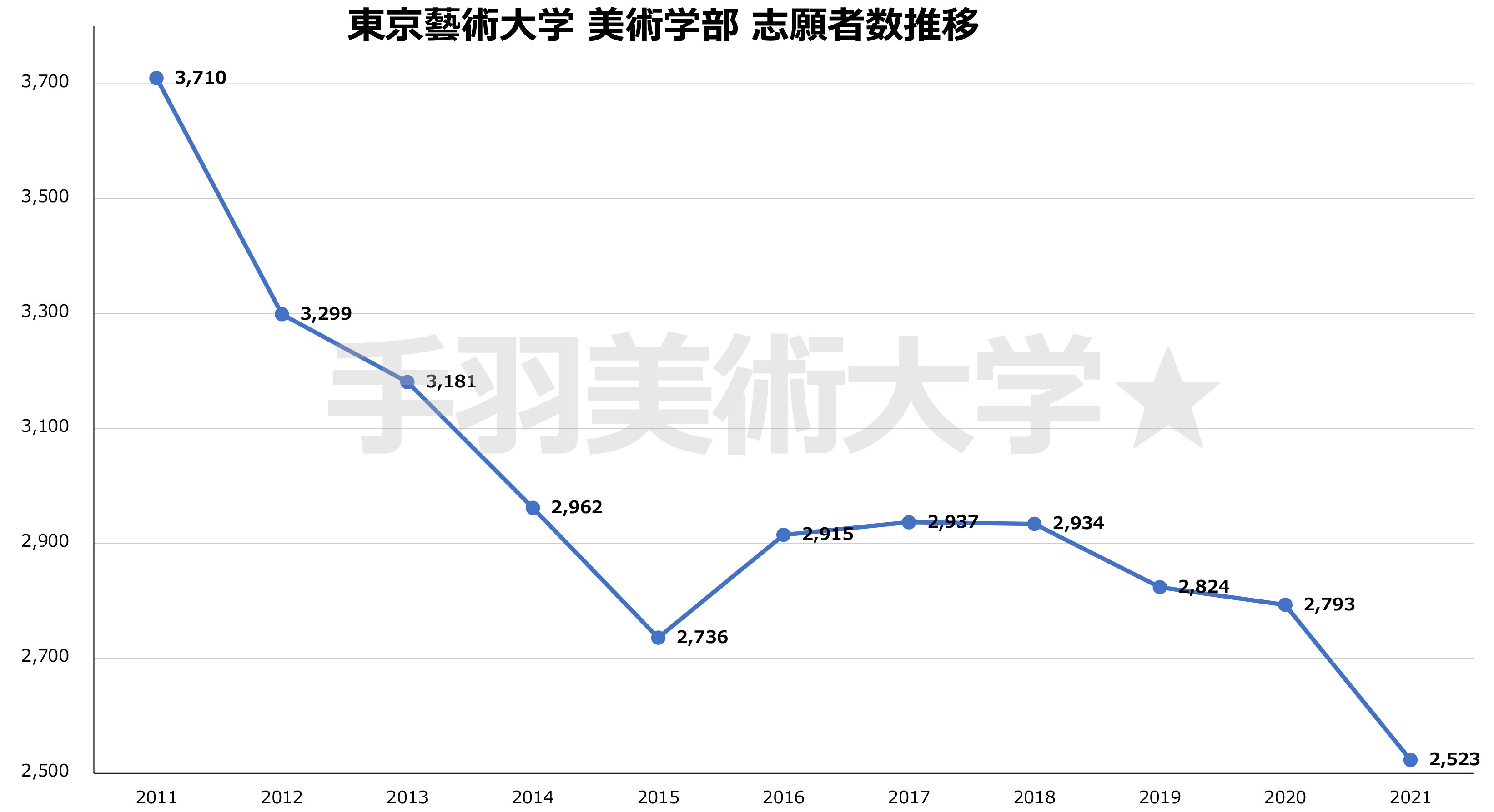 美大受験 21 国公立芸術系大学の志願者数を調べてみた 東京藝大は 京都市芸は