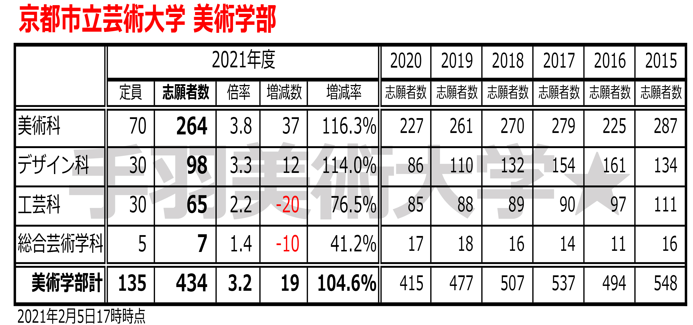 美大受験 21 国公立芸術系大学の志願者数を調べてみた 東京藝大は 京都市芸は