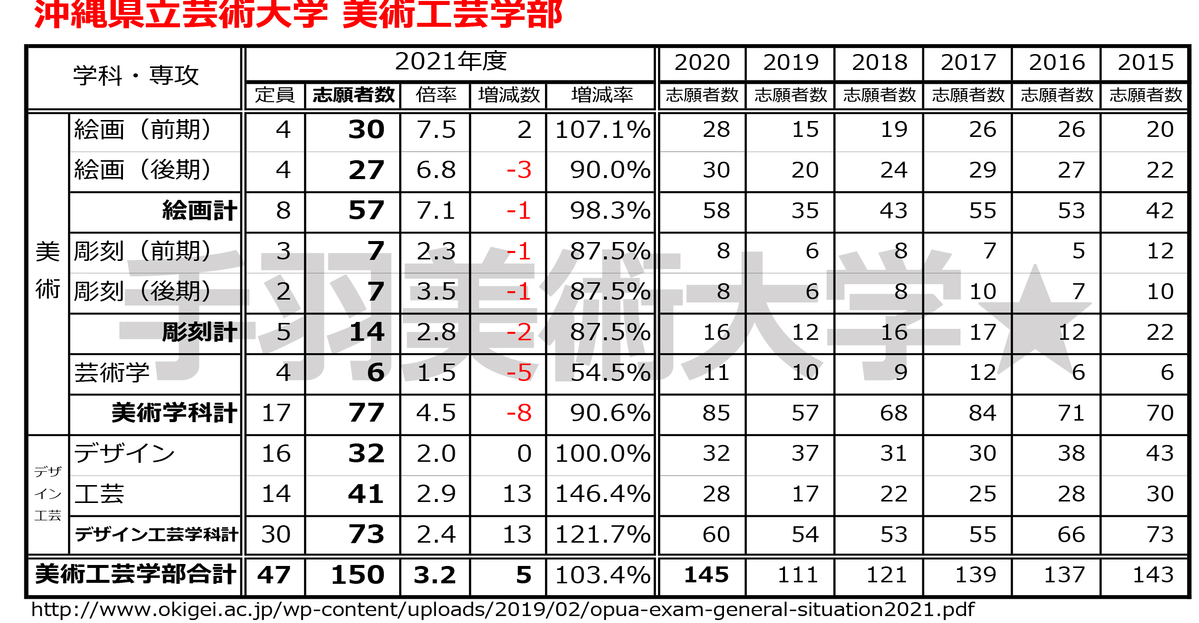 美大受験 21 国公立芸術系大学の志願者数を調べてみた 東京藝大は 京都市芸は