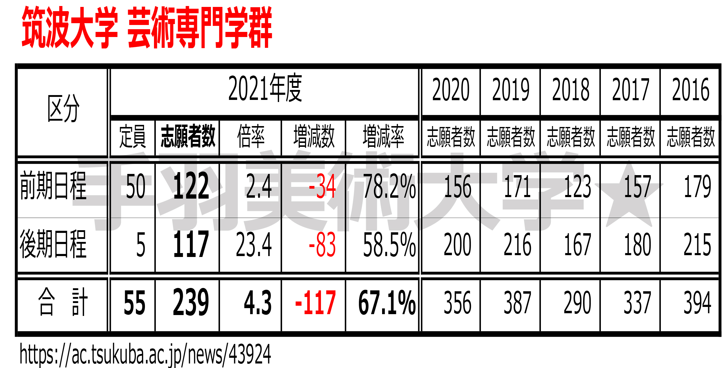 美大受験 21 国公立芸術系大学の志願者数を調べてみた 東京藝大は 京都市芸は