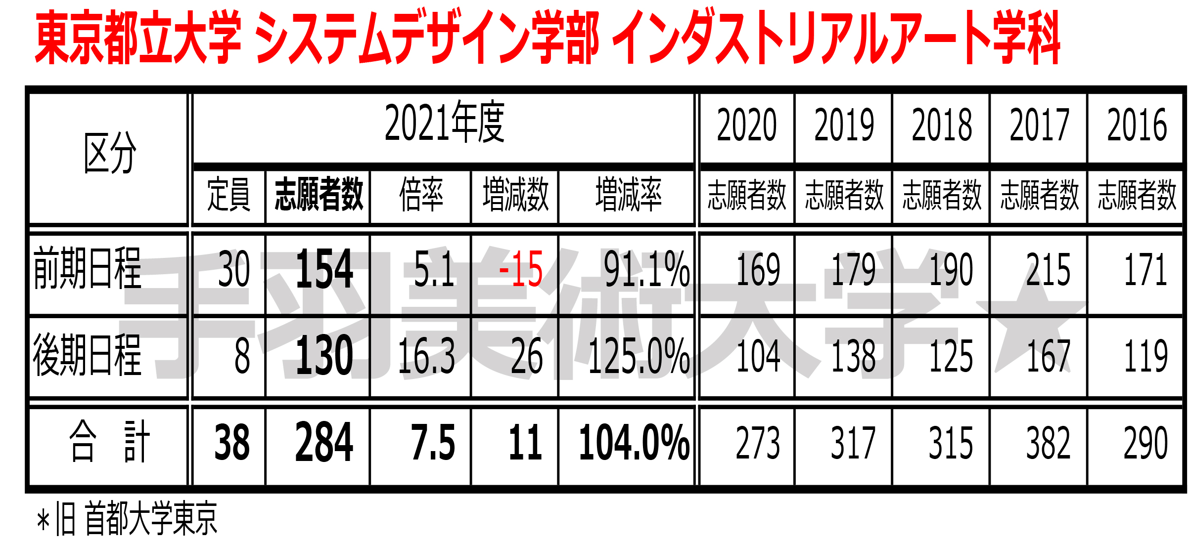 美大受験 21 国公立芸術系大学の志願者数を調べてみた 東京藝大は 京都市芸は