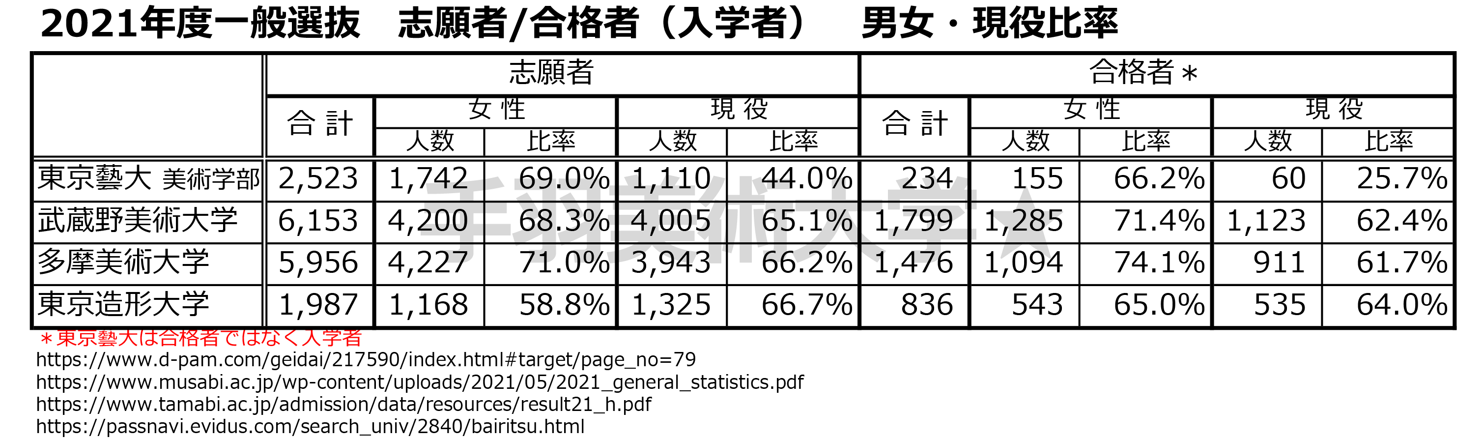 美大受験 22 美大に合格した人の悩みに答えます 現役でもついていけるか