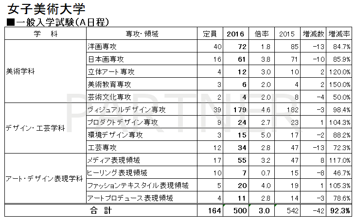 エンブレムの影響は 東京4美大16年度入試の志願者数確定しました