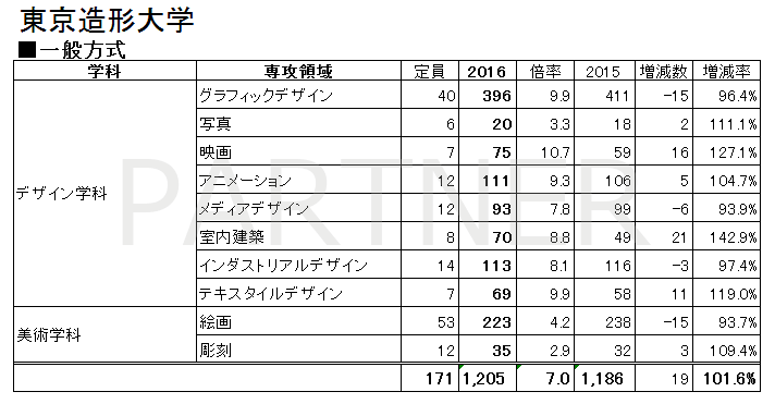 エンブレムの影響は 東京4美大16年度入試の志願者数確定しました