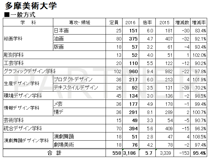 エンブレムの影響は 東京4美大16年度入試の志願者数確定しました