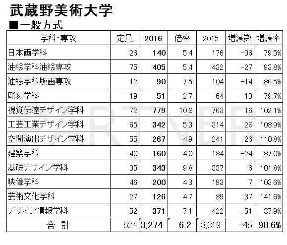 エンブレムの影響は 東京4美大16年度入試の志願者数確定しました