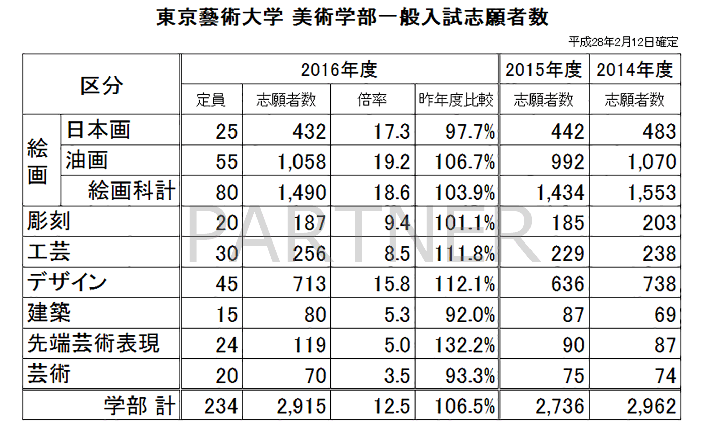 ビダモン 気になる国公立芸術系大学の志願者数は