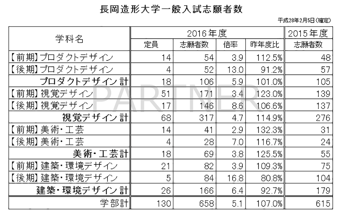 ビダモン 気になる国公立芸術系大学の志願者数は